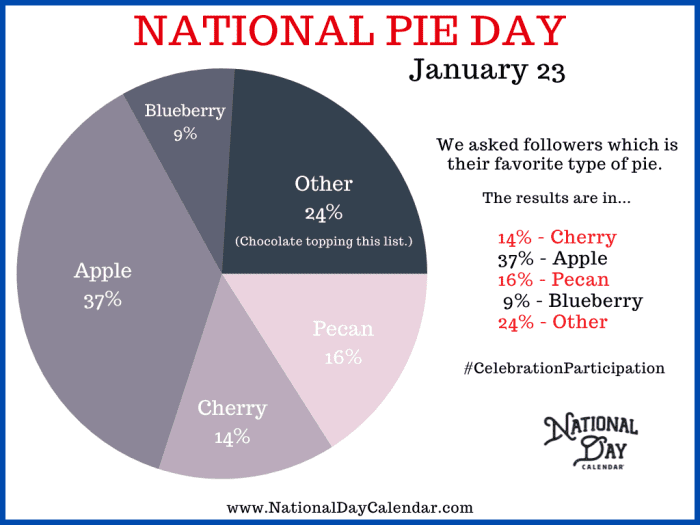 NATIONAL PIE DAY January 23 National Day Calendar
